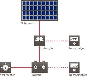 Solaranlage Aufbaugrafik 1